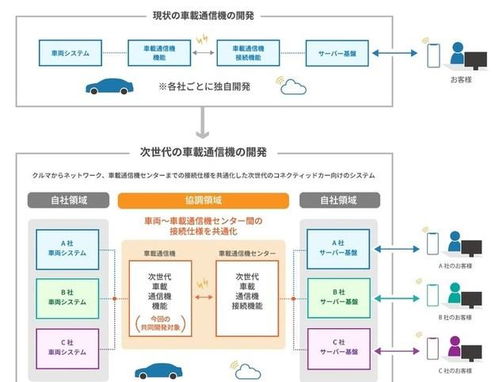 丰田与马自达共同开发车载通信设备 促进通信系统的标准化
